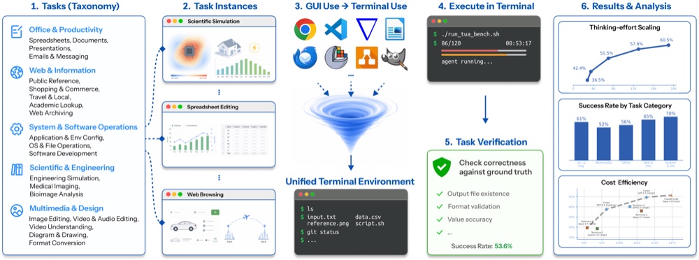 Overview of the TUA-Bench benchmark pipeline